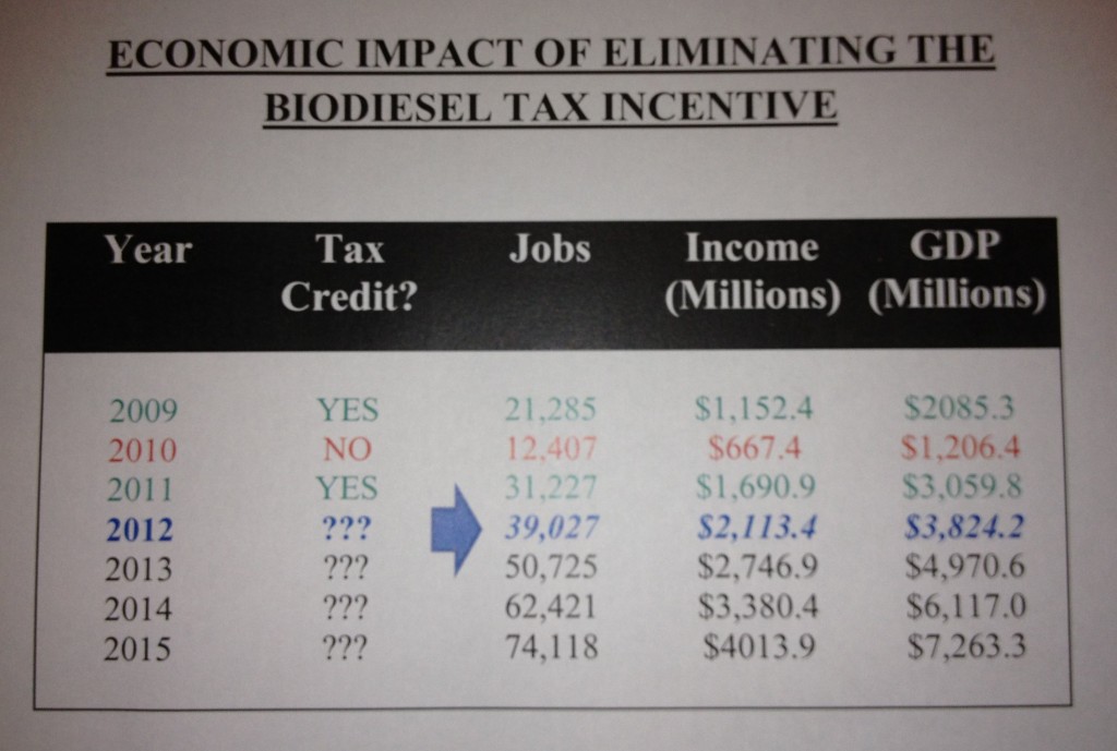 Impact of Biodiesel Tax Incentive